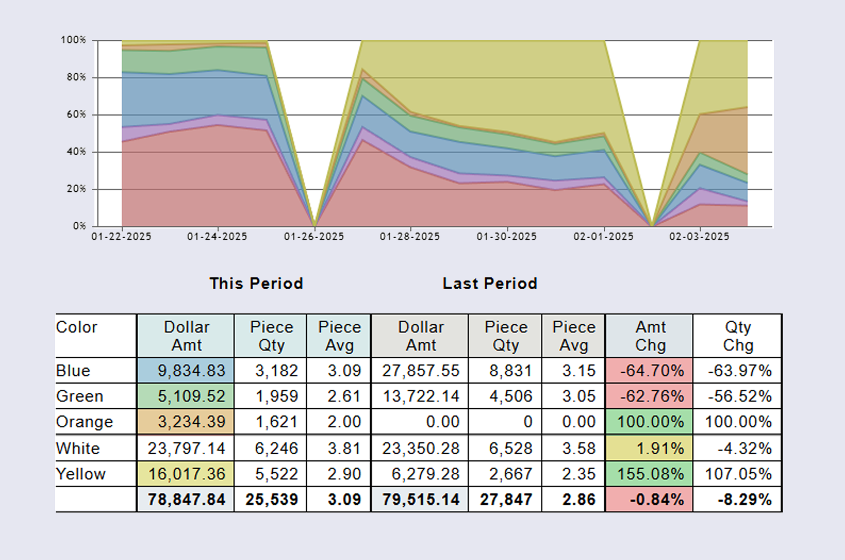 Thrift Works Online Reports dashboard preview showing store comparison and color-coded metrics.